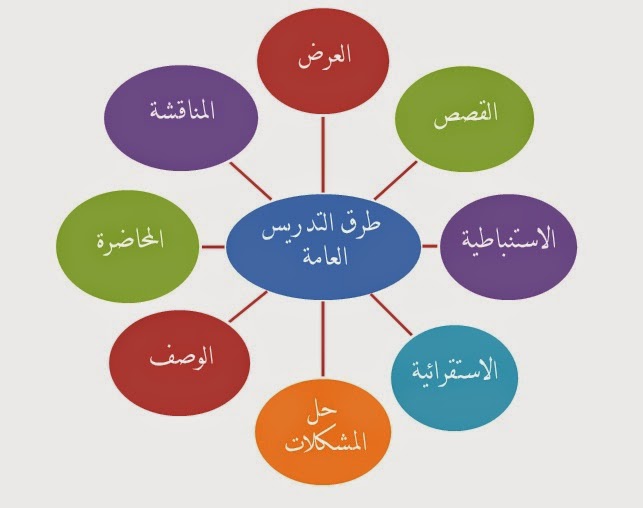 طرق التدريس الحديثة , ماهى الطرق الحديثه للتعليم