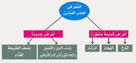 الشعر في العصر العباسي - في حكم العباسيين ماذا كان يكتب الشعراء 2327