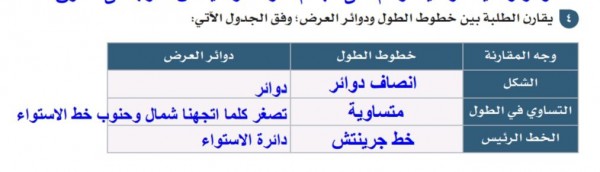 اهمية خطوط الطول ودوائر العرض , فوائد خطوط الطول ودوائر العرض