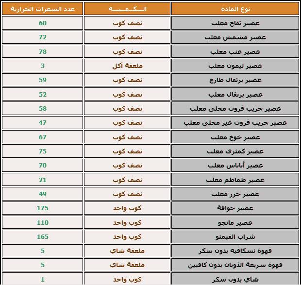 سعرات حرارية في الطعام نبذة عن السعرات الحرارية في الاطعمةالمختلفة