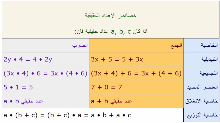 بحث خصائص الاعداد الحقيقية , ماهى الاعداد الحقيقيه