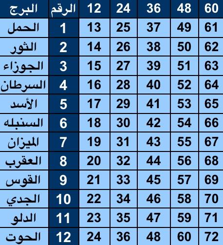 كيف اعرف برجي - ما هو برجي الخص بي 7005 1