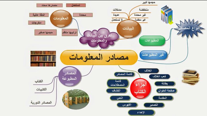 انواع مصادر المعلومات , من اين نحصل علي المعلومه الاكيده