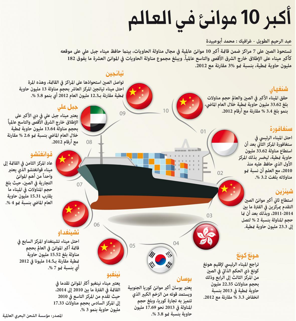 اكبر ميناء في العالم , قائمة من افضل واجمل واكبر مواني على وجه الارض