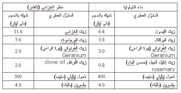 اسماء تركيبات العطور - اصنع عطرك بنفسك 3684