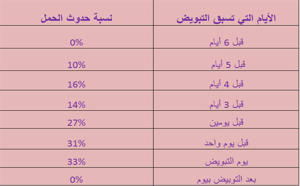 كيف اعرف ايام التبويض للحمل , طرق وحلول سريعة للحمل