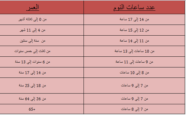 معدل نوم الاطفال , حديثي الولادة الى سن سنة وجدول النوم الخاص بهم