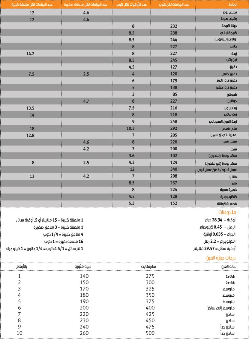 200 مل كم كوب , معاير الشيفات ابدعي في مطبخ